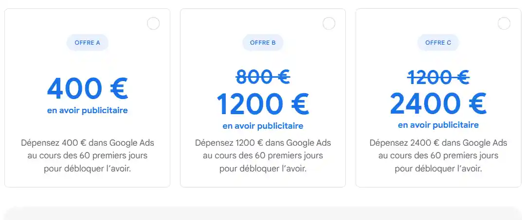 Trois offres de Google Ads montrant des avoirs publicitaires en fonction des dépenses : Offre A - 400 € d'avoir pour 400 € dépensés, Offre B - 1200 € d'avoir pour 1200 € dépensés (au lieu de 800 €), Offre C - 2400 € d'avoir pour 2400 € dépensés (au lieu de 1200 €), avec une période de 60 jours pour débloquer chaque avoir.